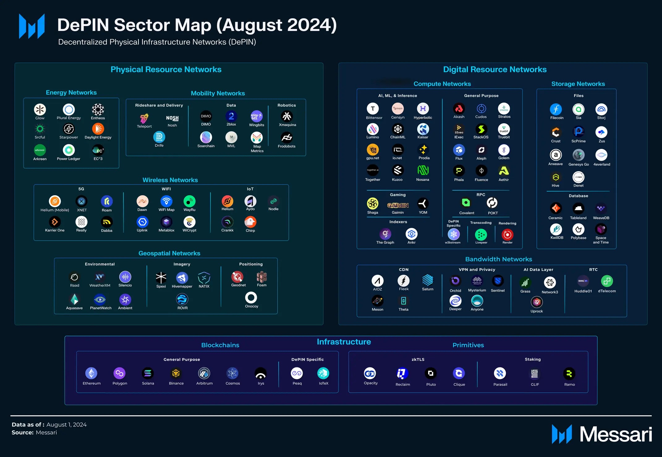 Mapa del sector DePin