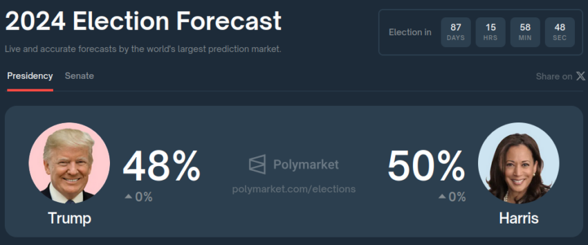 Probabilidades de victoria electoral de Kamala Harris vs. Donald Trump. Fuente: Polymarket