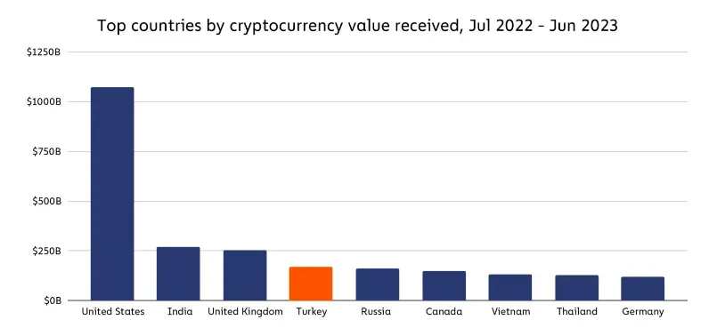 Mercado de criptomonedas de Turquía.