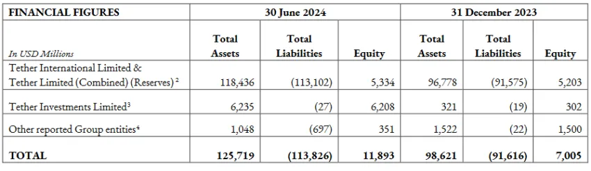Cifras financieras consolidadas. Fuente: Tether.