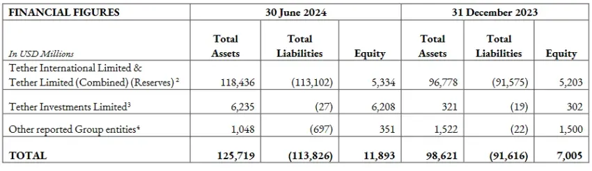 Cifras financieras consolidadas. Fuente: Tether.