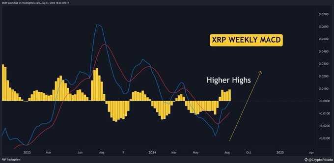Análisis del precio de XRP. Fuente: X/@Brett_Crypto_X