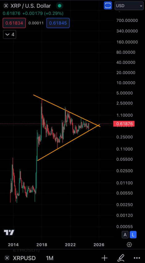 Análisis del precio de XRP. Fuente: X/@Steph_iscrypto