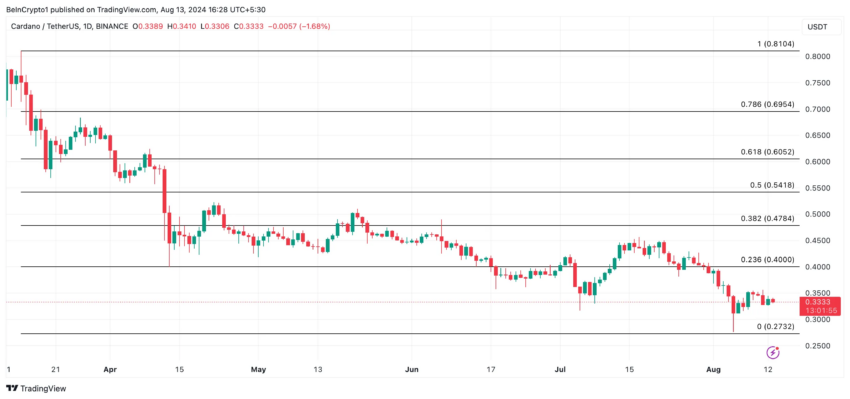 Análisis diario de Cardano.