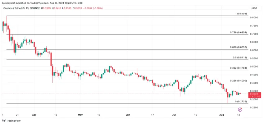 Análisis diario de Cardano.