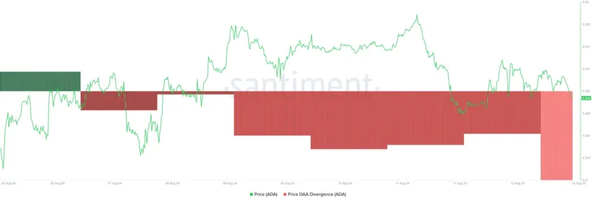 Divergencia de direcciones activas diarias del precio de Cardano.