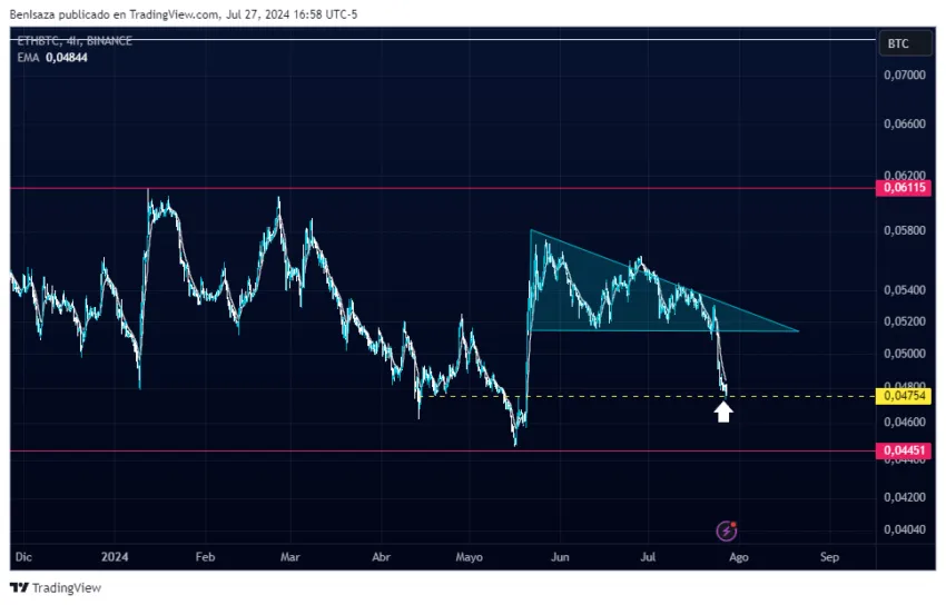 Análisis del precio de Ethereum (ETH). Fuente: TradingView