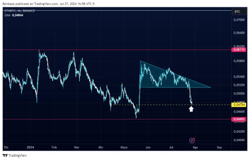 Análisis del precio de Ethereum (ETH). Fuente: TradingView