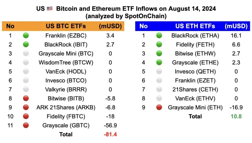 Entradas de ETF de Bitcoin y Ethereum.
