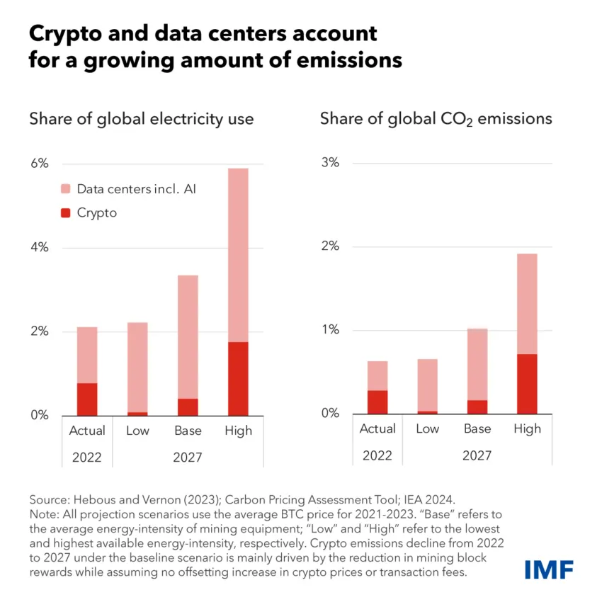Las emisiones de contaminantes de las mineras de Bitcoin.