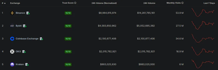 Exchanges de criptomonedas por volumen de trading.