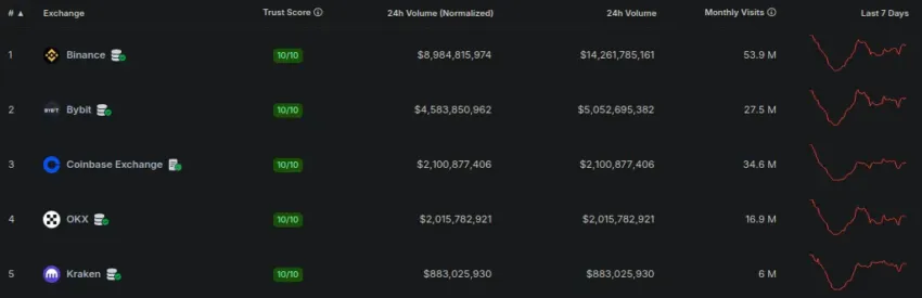 Exchanges de criptomonedas por volumen de trading. 