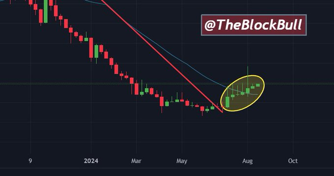Análisis del precio de XRP. Fuente X/@RippleXrpie