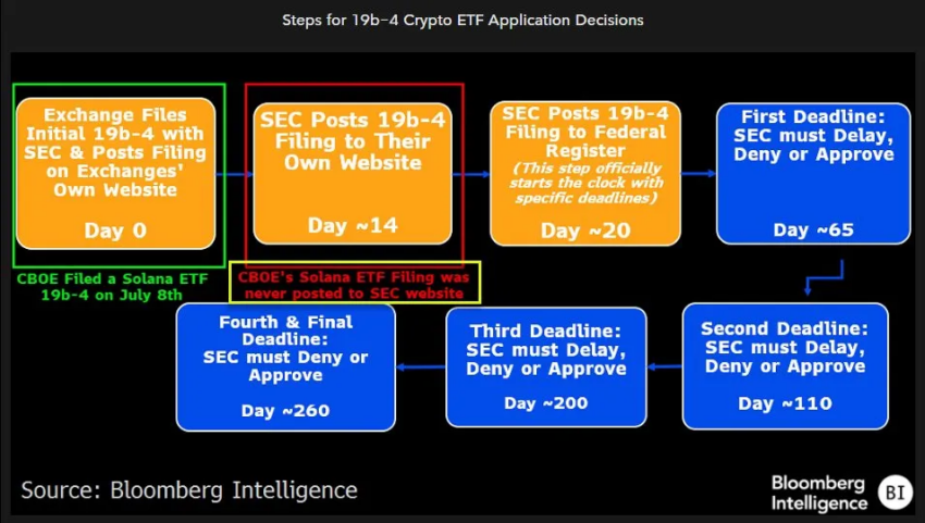Pasos para tomar decisiones sobre solicitudes de criptomonedas según la sección 19b-4.
