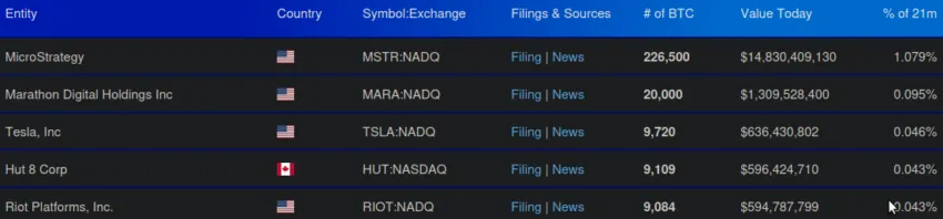 Top 5 empresas públicas con mayores holdings de Bitcoin. Fuente: Bitcoin Treasuries