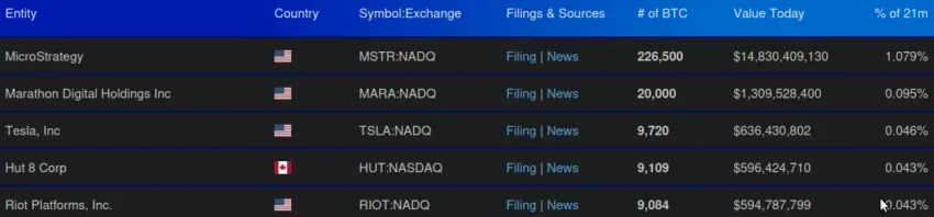 Top 5 empresas públicas con mayores holdings de Bitcoin. Fuente: Bitcoin Treasuries