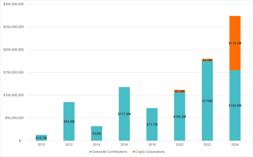 Contribución de las empresas a la influencia en las elecciones federales. 