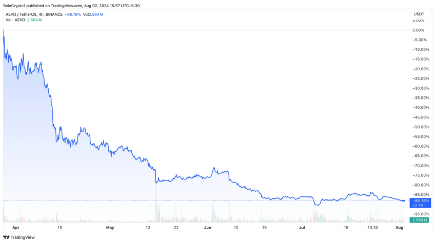 Rendimiento del precio de Aevo (AEVO).