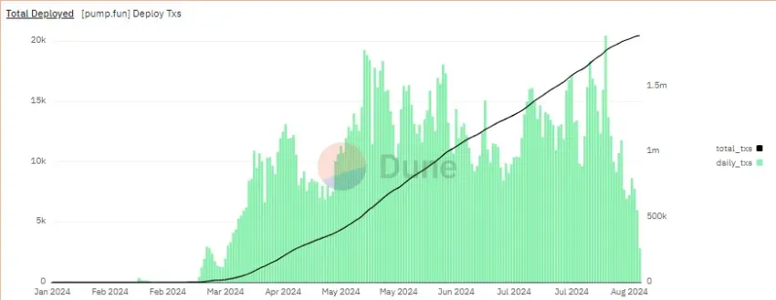 Transacciones de implementación de la memecoin Pump.fun de Solana Blockchain.