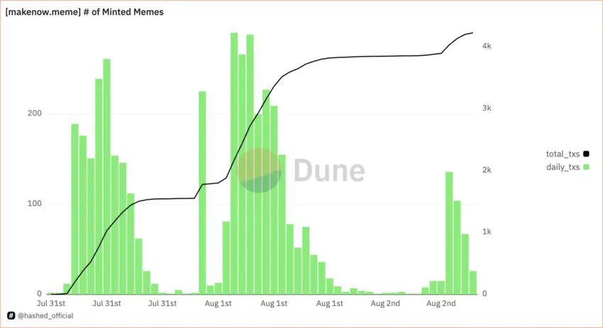 Número de criptomonedas Meme acuñadas a través de makenow.meme.