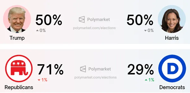 Apuestas sobre el resultado de las elecciones en Estados Unidos.