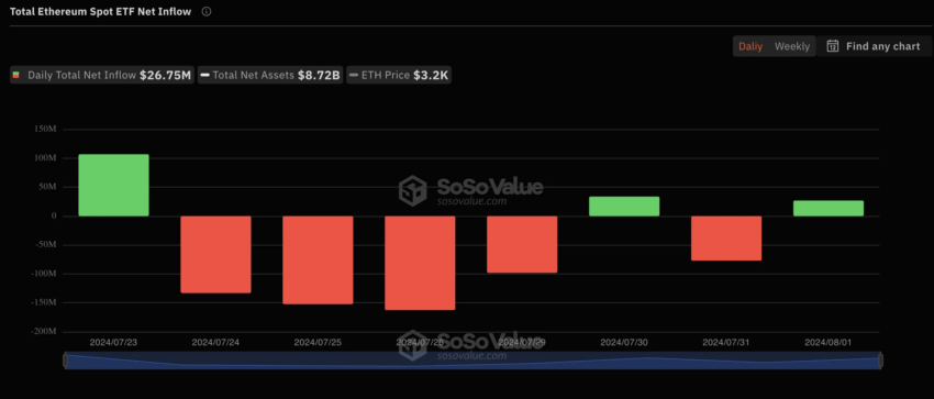 Entrada neta total de fondos cotizados en bolsa de Ethereum.