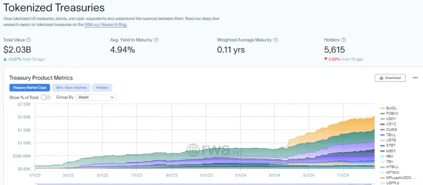 Capitalización de mercado de los bonos del Tesoro tokenizados.