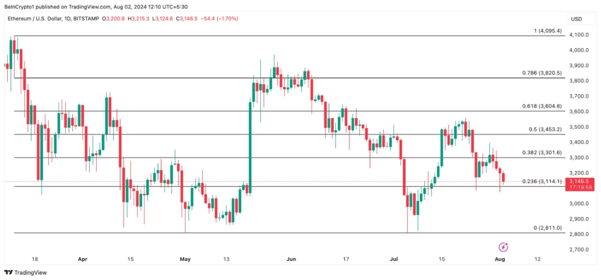 Análisis del precio de Ethereum.