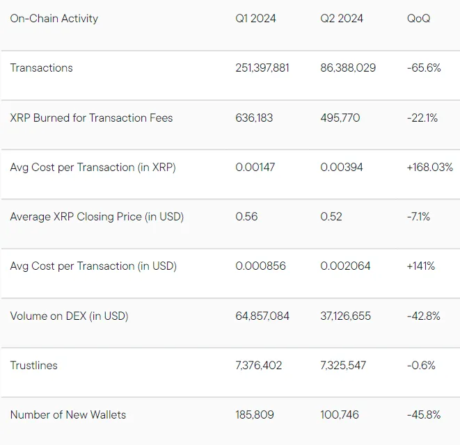 Actividad en cadena de Ripple XRP Ledger (XRPL).