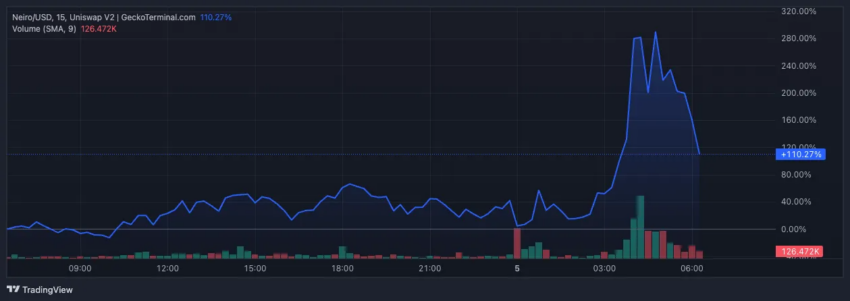 Rendimiento del precio de Neiro.