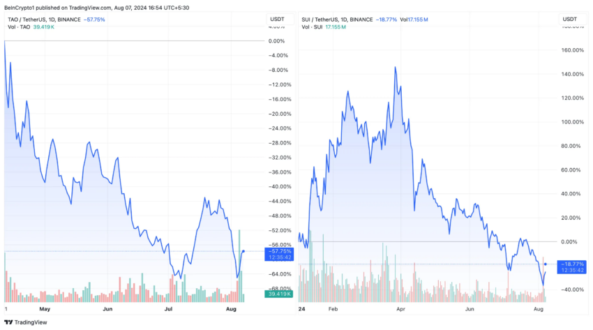 Rendimiento de precios de Bittensor (TAO) y Sui (SUI).