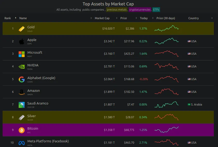 Top 10 activos por capitalización de mercado. Fuente: CompaniesMarketCap