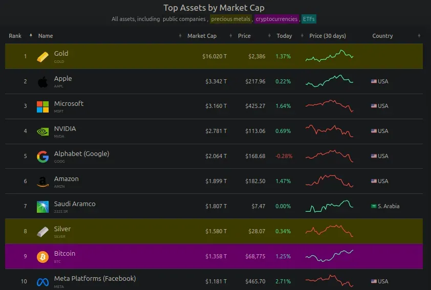Top 10 activos por capitalización de mercado. Fuente: CompaniesMarketCap