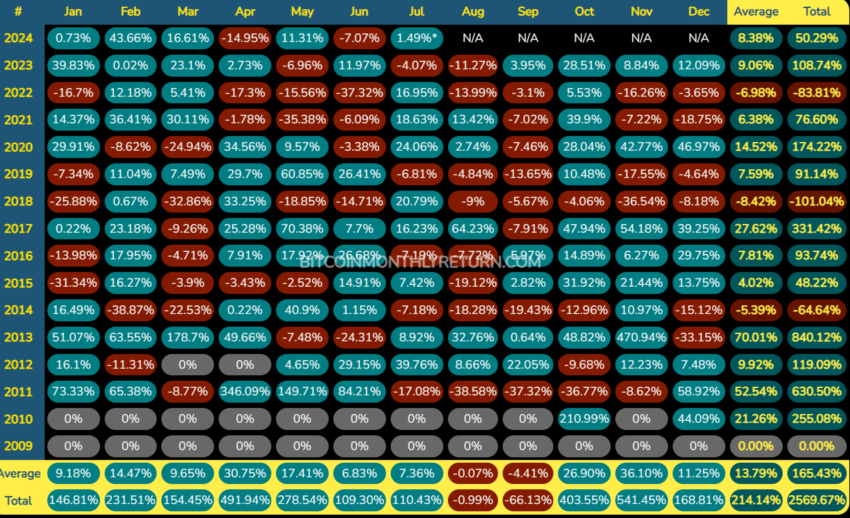 Comportamiento de Bitcoin por mes. Fuente: bitcoinmonthlyreturn