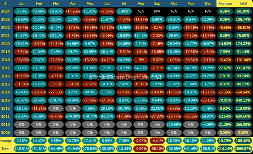 Comportamiento de Bitcoin por mes. Fuente: bitcoinmonthlyreturn