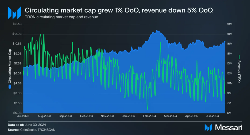 La capitalización de mercado de TRON (TRX).