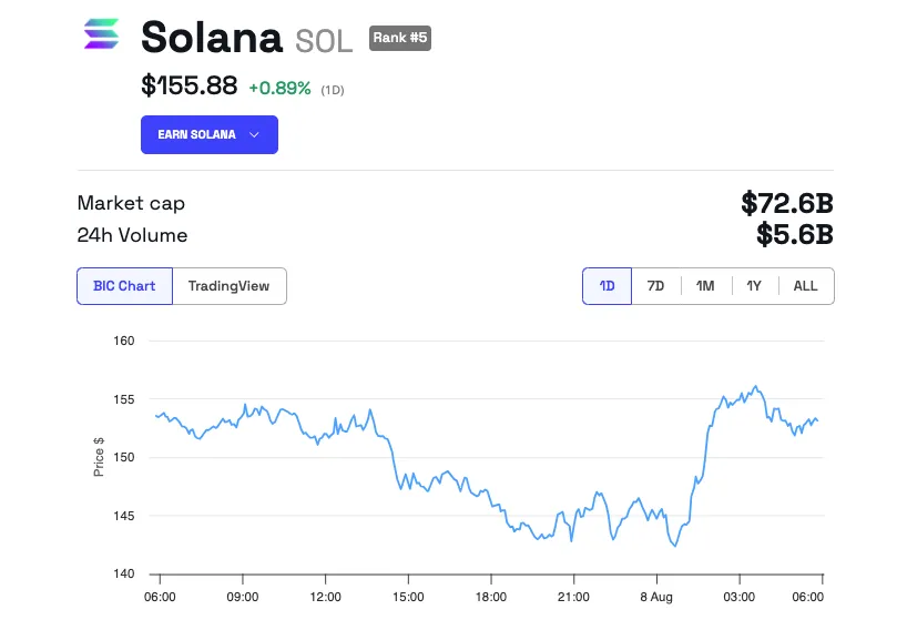 Rendimiento del precio de Solana.