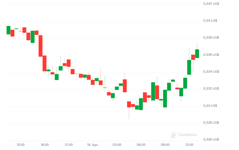 Cardano Caída Precio