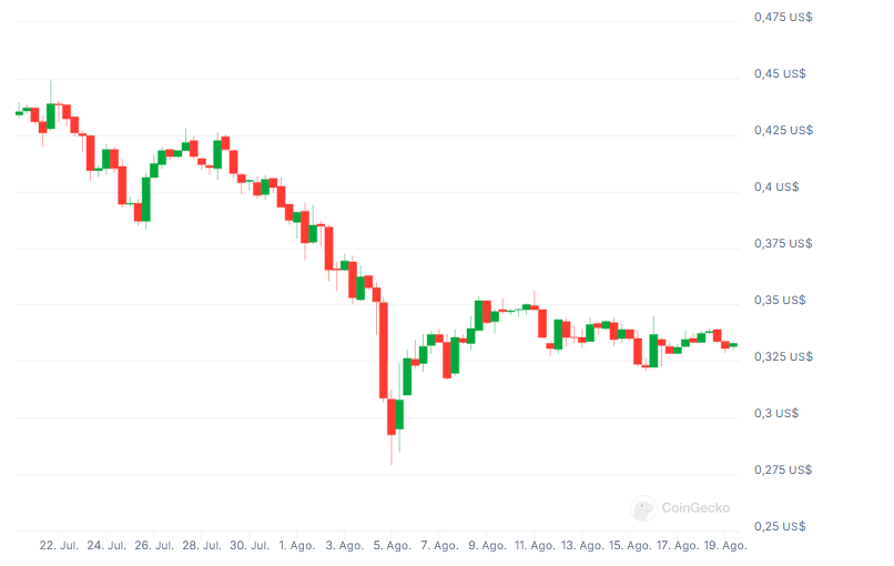 Cardano, Caída, Precio