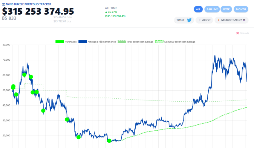 El Salvador Bitcoin mercado