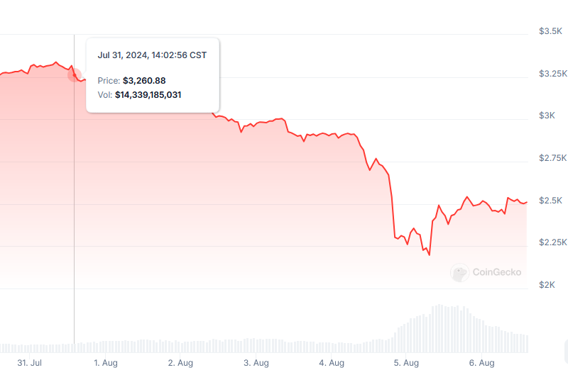 Buterin Ethereum L2