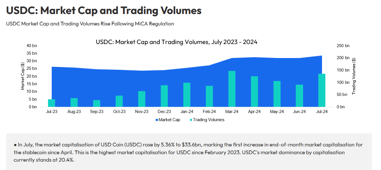 Capitalização de mercado do USDC, após implementação do MiCA. Fonte: CCData.