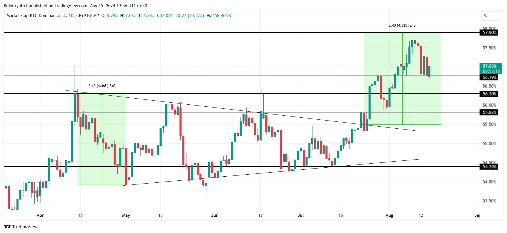 Dominio de Bitcoin.