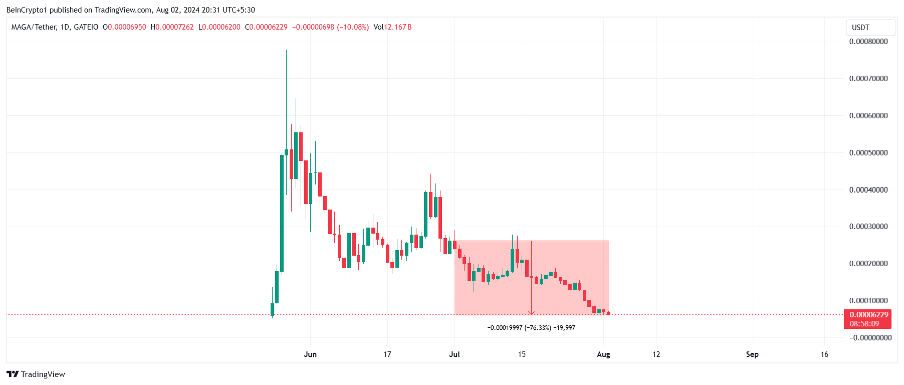 Análisis del precio de MAGA
predicciones criptomonedas agosto