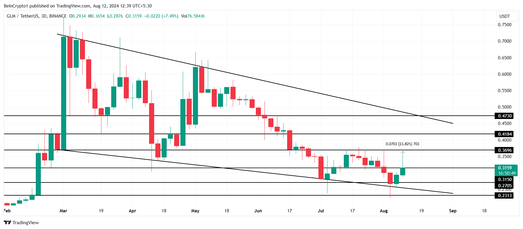 Análisis del precio de Golem.