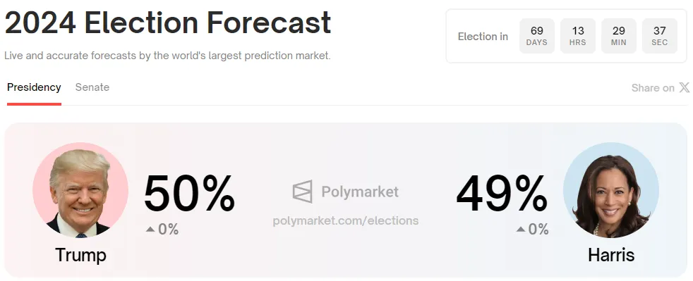 Donald Trump vs. Kamala Harris, Fuente: Polymarket
