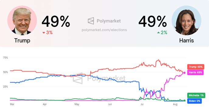 Probabilidades de victoria de Kamala Harris vs. Donald Trump, Fuente: Polymarket