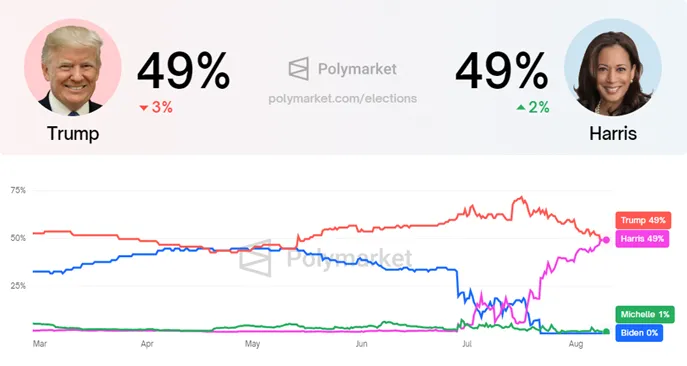 Probabilidades de victoria de Kamala Harris vs. Donald Trump, Fuente: Polymarket