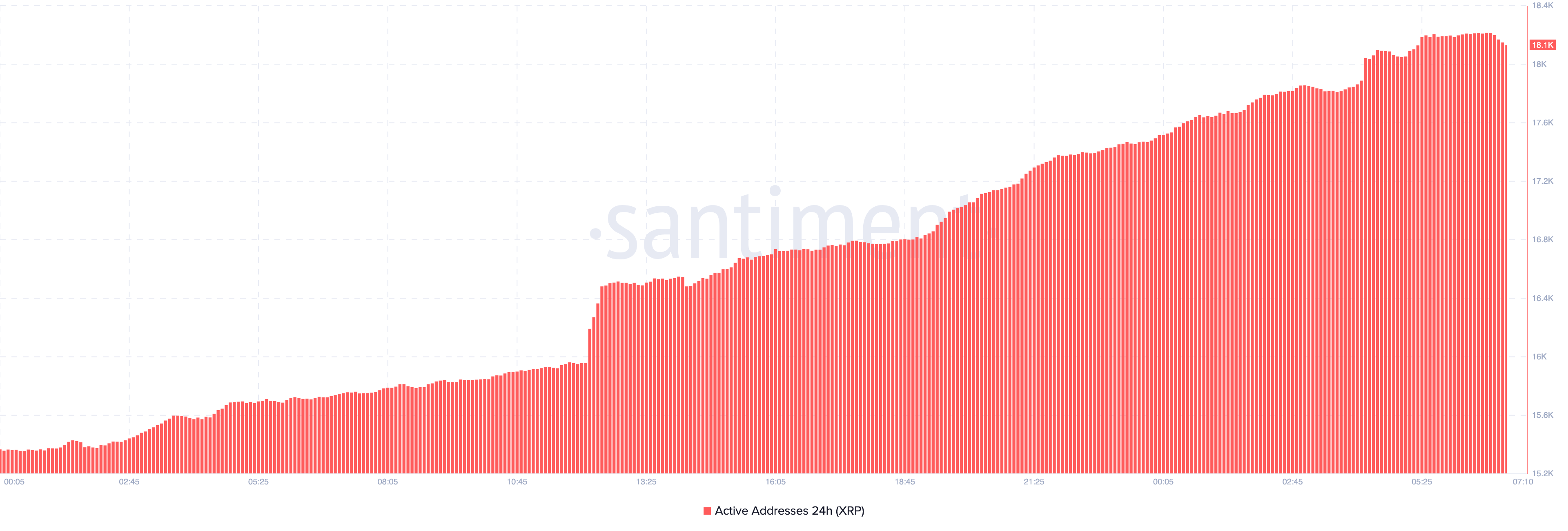 Direcciones Activas de Ripple en 24 Horas.