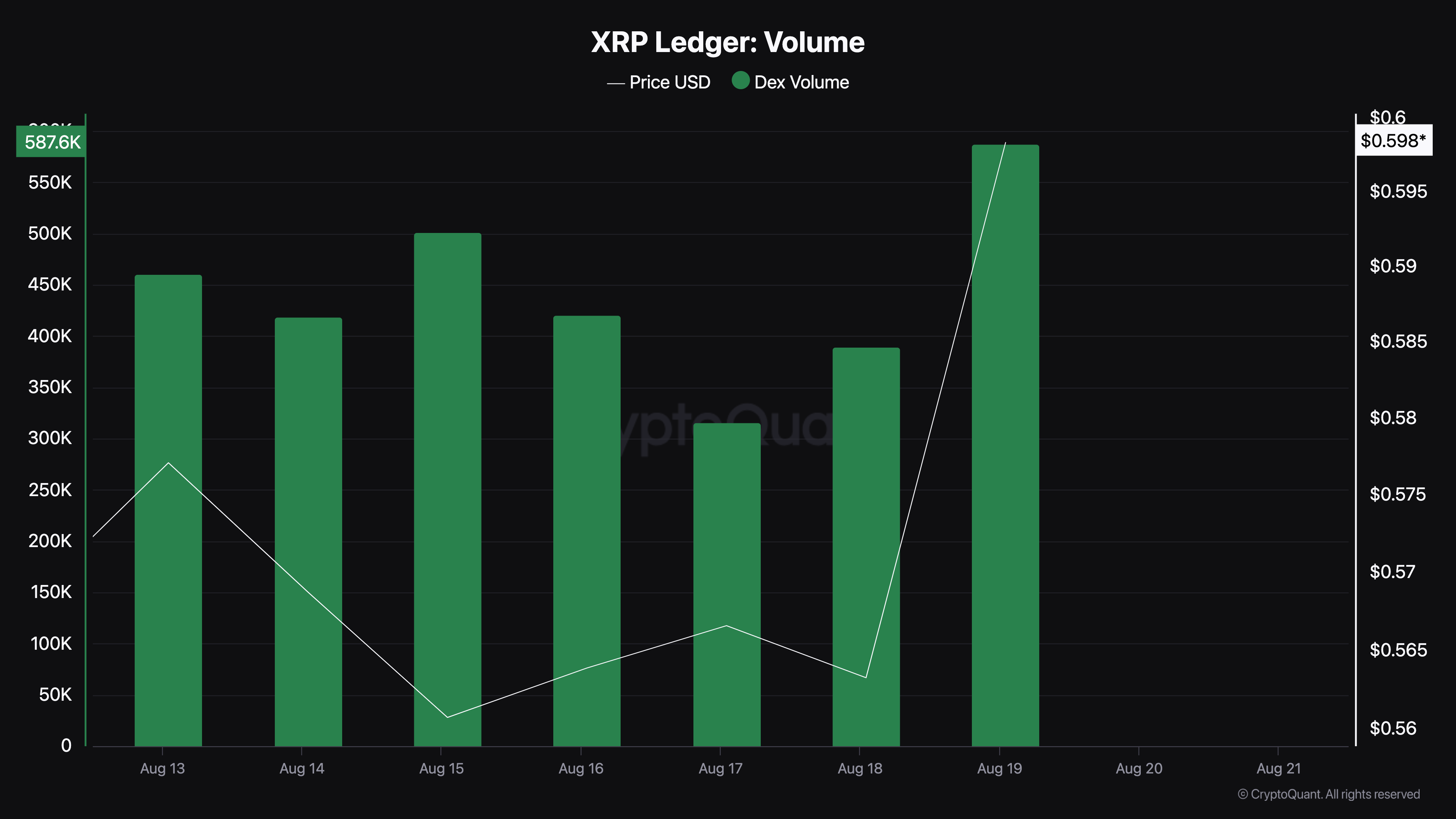 Volumen DEX del Ledger de XRP.